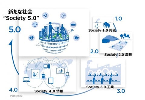 未来社会コンセプト